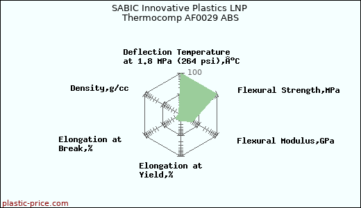SABIC Innovative Plastics LNP Thermocomp AF0029 ABS