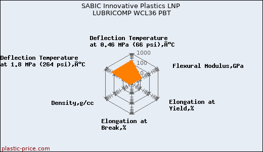 SABIC Innovative Plastics LNP LUBRICOMP WCL36 PBT