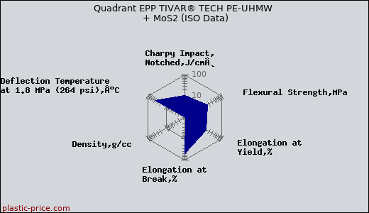 Quadrant EPP TIVAR® TECH PE-UHMW + MoS2 (ISO Data)