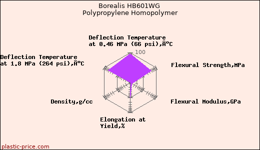 Borealis HB601WG Polypropylene Homopolymer