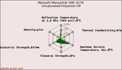 Menzolit Menzolit® SMC 0170 Unsaturated Polyester UP