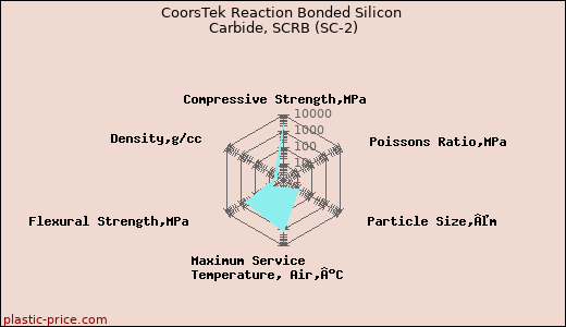 CoorsTek Reaction Bonded Silicon Carbide, SCRB (SC-2)