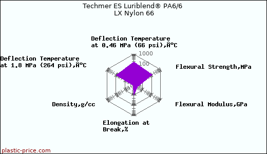 Techmer ES Luriblend® PA6/6 LX Nylon 66