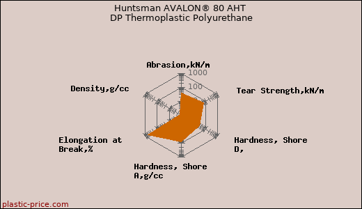 Huntsman AVALON® 80 AHT DP Thermoplastic Polyurethane