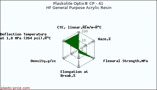 Plaskolite Optix® CP - 41 HF General Purpose Acrylic Resin
