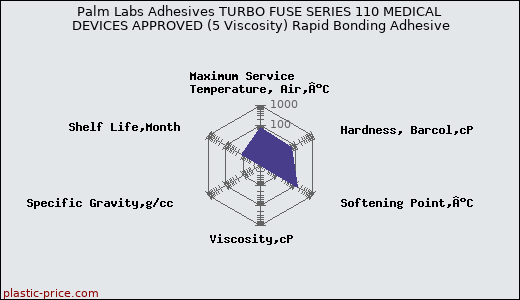 Palm Labs Adhesives TURBO FUSE SERIES 110 MEDICAL DEVICES APPROVED (5 Viscosity) Rapid Bonding Adhesive