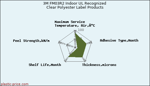 3M FM03R2 Indoor UL Recognized Clear Polyester Label Products