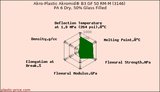 Akro-Plastic Akromid® B3 GF 50 RM-M (3146) PA 6 Dry, 50% Glass Filled