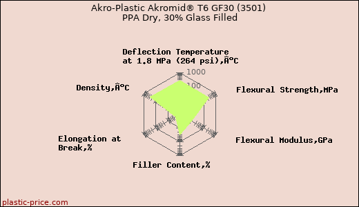 Akro-Plastic Akromid® T6 GF30 (3501) PPA Dry, 30% Glass Filled