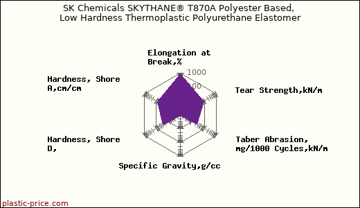 SK Chemicals SKYTHANE® T870A Polyester Based, Low Hardness Thermoplastic Polyurethane Elastomer