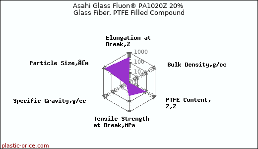 Asahi Glass Fluon® PA1020Z 20% Glass Fiber, PTFE Filled Compound