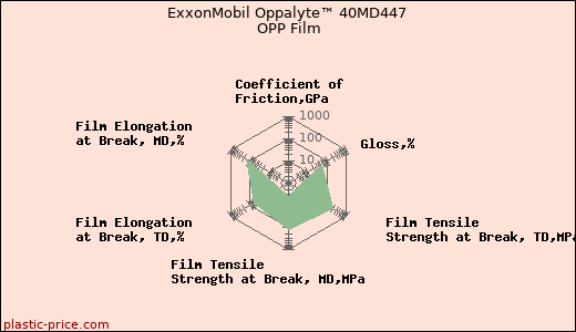 ExxonMobil Oppalyte™ 40MD447 OPP Film