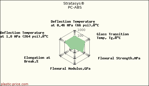 Stratasys® PC-ABS