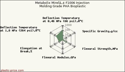 Metabolix Mirelâ„¢ F1006 Injection Molding Grade PHA Bioplastic