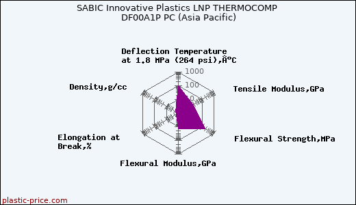 SABIC Innovative Plastics LNP THERMOCOMP DF00A1P PC (Asia Pacific)