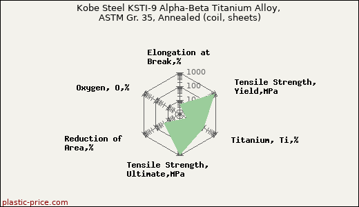 Kobe Steel KSTI-9 Alpha-Beta Titanium Alloy, ASTM Gr. 35, Annealed (coil, sheets)