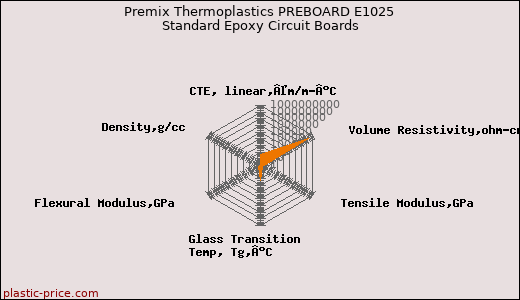 Premix Thermoplastics PREBOARD E1025 Standard Epoxy Circuit Boards