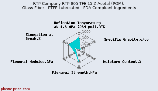 RTP Company RTP 805 TFE 15 Z Acetal (POM), Glass Fiber - PTFE Lubricated - FDA Compliant Ingredients