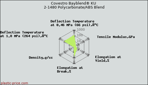 Covestro Bayblend® KU 2-1480 Polycarbonate/ABS Blend