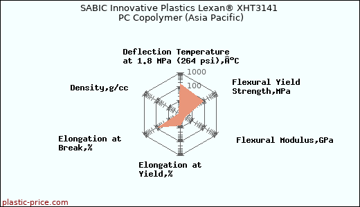 SABIC Innovative Plastics Lexan® XHT3141 PC Copolymer (Asia Pacific)
