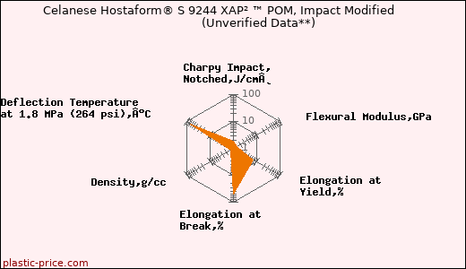 Celanese Hostaform® S 9244 XAP² ™ POM, Impact Modified                      (Unverified Data**)