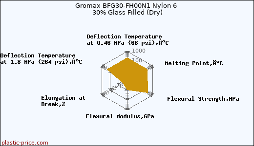Gromax BFG30-FH00N1 Nylon 6 30% Glass Filled (Dry)