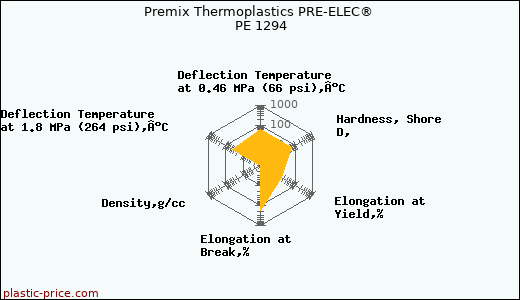 Premix Thermoplastics PRE-ELEC® PE 1294