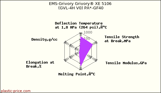 EMS-Grivory Grivory® XE 5106 (GVL-4H V0) PA*-GF40