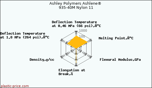 Ashley Polymers Ashlene® 935-40M Nylon 11
