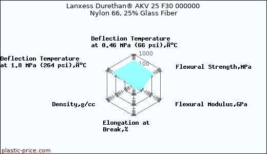 Lanxess Durethan® AKV 25 F30 000000 Nylon 66, 25% Glass Fiber