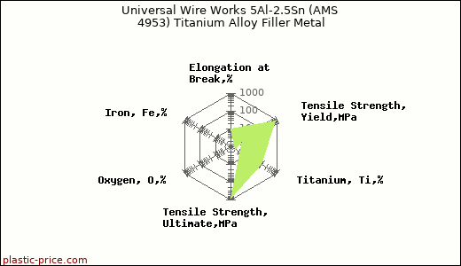Universal Wire Works 5Al-2.5Sn (AMS 4953) Titanium Alloy Filler Metal