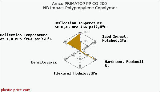 Amco PRIMATOP PP CO 200 NB Impact Polypropylene Copolymer