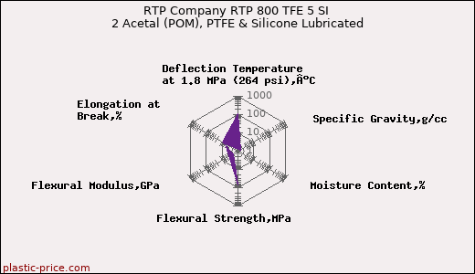 RTP Company RTP 800 TFE 5 SI 2 Acetal (POM), PTFE & Silicone Lubricated