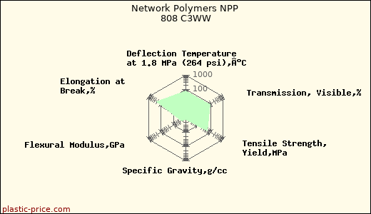 Network Polymers NPP 808 C3WW