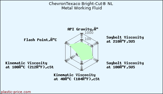 ChevronTexaco Bright-Cut® NL Metal Working Fluid