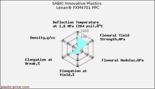 SABIC Innovative Plastics Lexan® FXM4701 PPC
