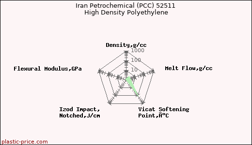 Iran Petrochemical (PCC) 52511 High Density Polyethylene