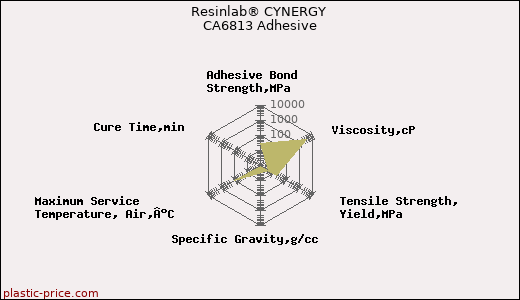 Resinlab® CYNERGY CA6813 Adhesive