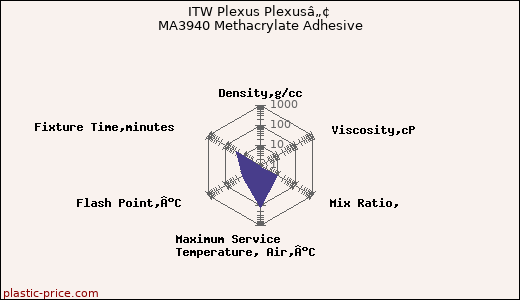 ITW Plexus Plexusâ„¢ MA3940 Methacrylate Adhesive