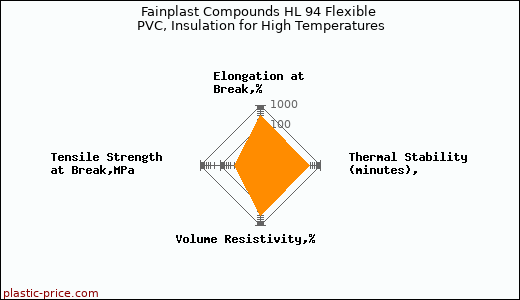 Fainplast Compounds HL 94 Flexible PVC, Insulation for High Temperatures