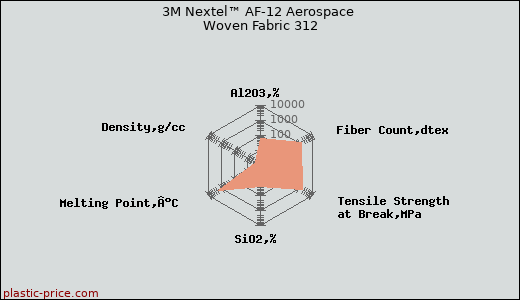 3M Nextel™ AF-12 Aerospace Woven Fabric 312