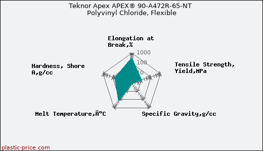 Teknor Apex APEX® 90-A472R-65-NT Polyvinyl Chloride, Flexible