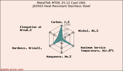 MetalTek MTEK 25-12 Cast UNS J93503 Heat Resistant Stainless Steel