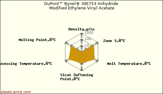 DuPont™ Bynel® 30E753 Anhydride Modified Ethylene Vinyl Acetate