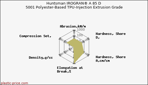 Huntsman IROGRAN® A 85 D 5001 Polyester-Based TPU-Injection Extrusion Grade