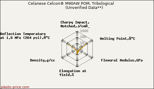 Celanese Celcon® M90AW POM, Tribological                      (Unverified Data**)