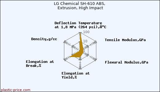 LG Chemical SH-610 ABS, Extrusion, High Impact