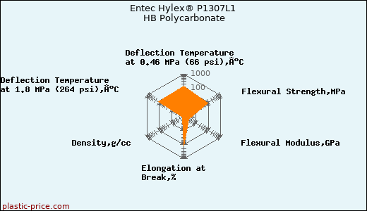 Entec Hylex® P1307L1 HB Polycarbonate
