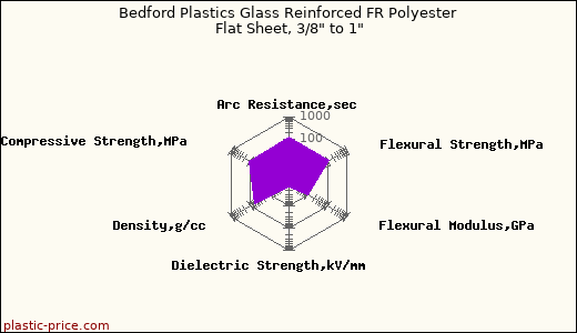 Bedford Plastics Glass Reinforced FR Polyester Flat Sheet, 3/8