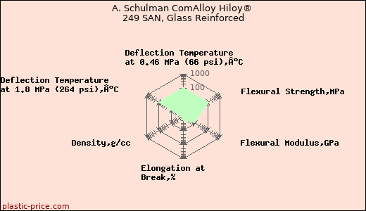A. Schulman ComAlloy Hiloy® 249 SAN, Glass Reinforced